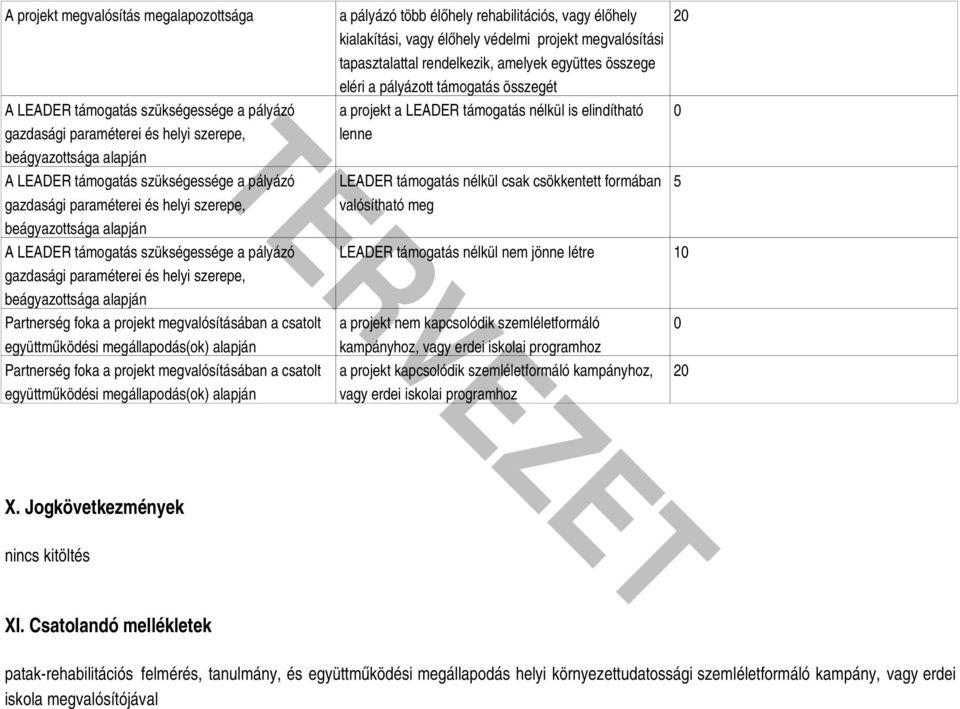 LEADER támogatás nélkül is elindítható lenne LEADER támogatás nélkül csak csökkentett formában valósítható meg LEADER támogatás nélkül nem jönne létre 1 a projekt nem kapcsolódik szemléletformáló