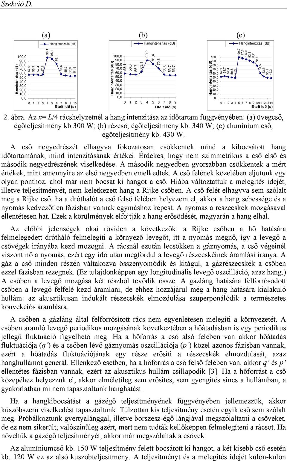 92,2 88,2 79,7 61,5 53,3 50,1 49,3 0 1 2 3 4 5 6 7 8 9 1011121314 Eltelt idő (s) 2. ábra. Az x= L/4 rácshelyzetnél a hang intenzitása az időtartam függvényében: (a) üvegcső, égőteljesítmény kb.