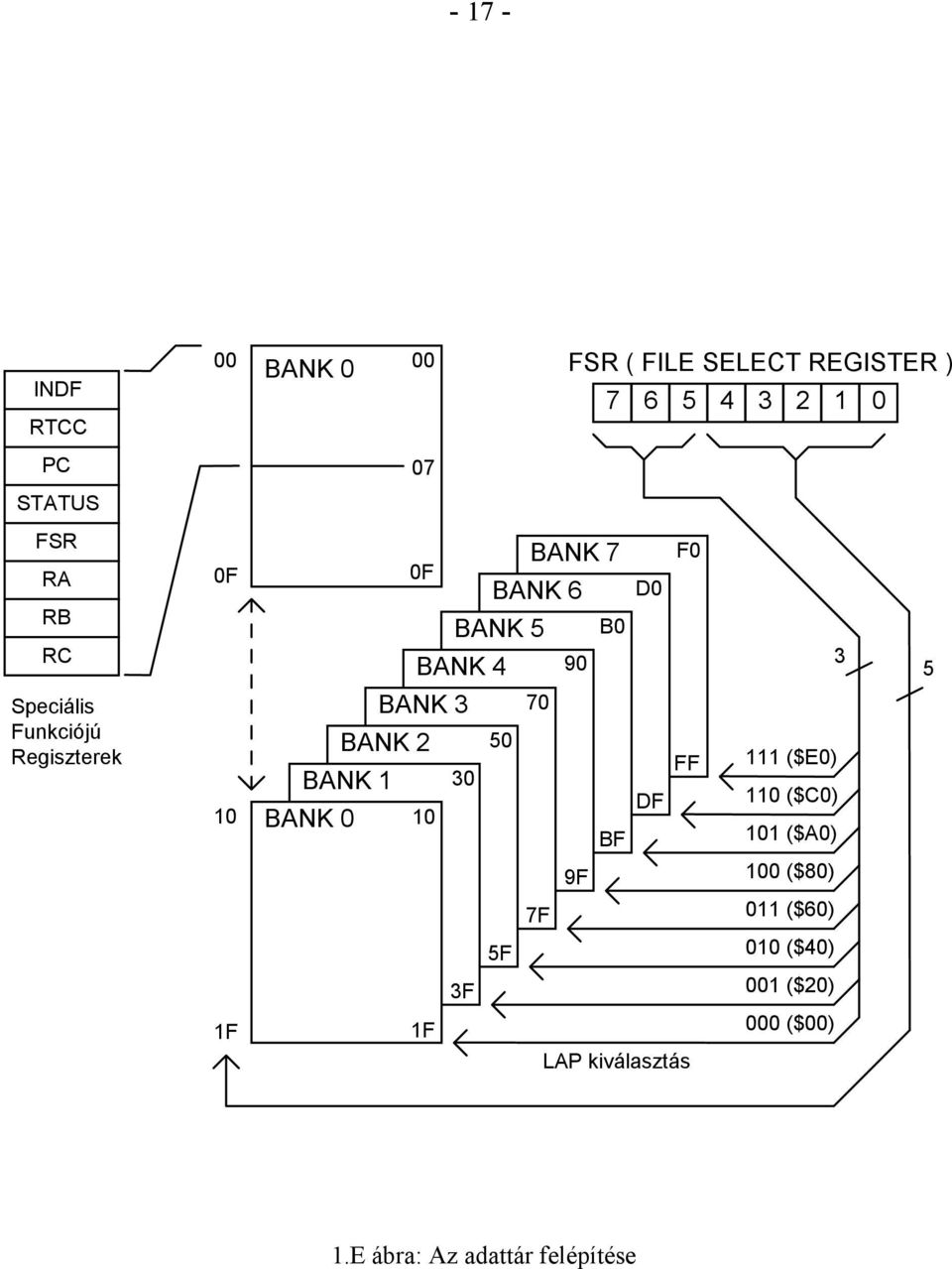 7F 5F 3F 1F FSR ( FILE SELECT REGISTER ) 7 6 5 4 3 2 1 0 B0 90 3 5 LAP kiválasztás 111 ($E0)