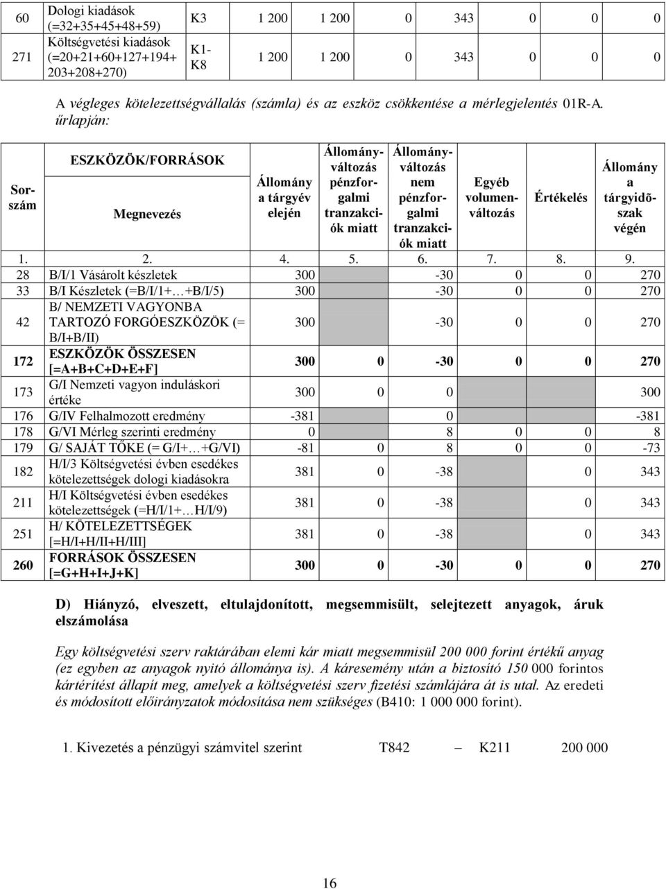 űrlpján: ESZKÖZÖK/FORRÁSOK 28 B/I/1 Vásárolt készletek 300-30 0 0 270 33 B/I Készletek (=B/I/1+ +B/I/5) 300-30 0 0 270 300-30 0 0 270 300 0-30 0 0 270 173 G/I Nemzeti vgyon induláskori értéke 300 0 0