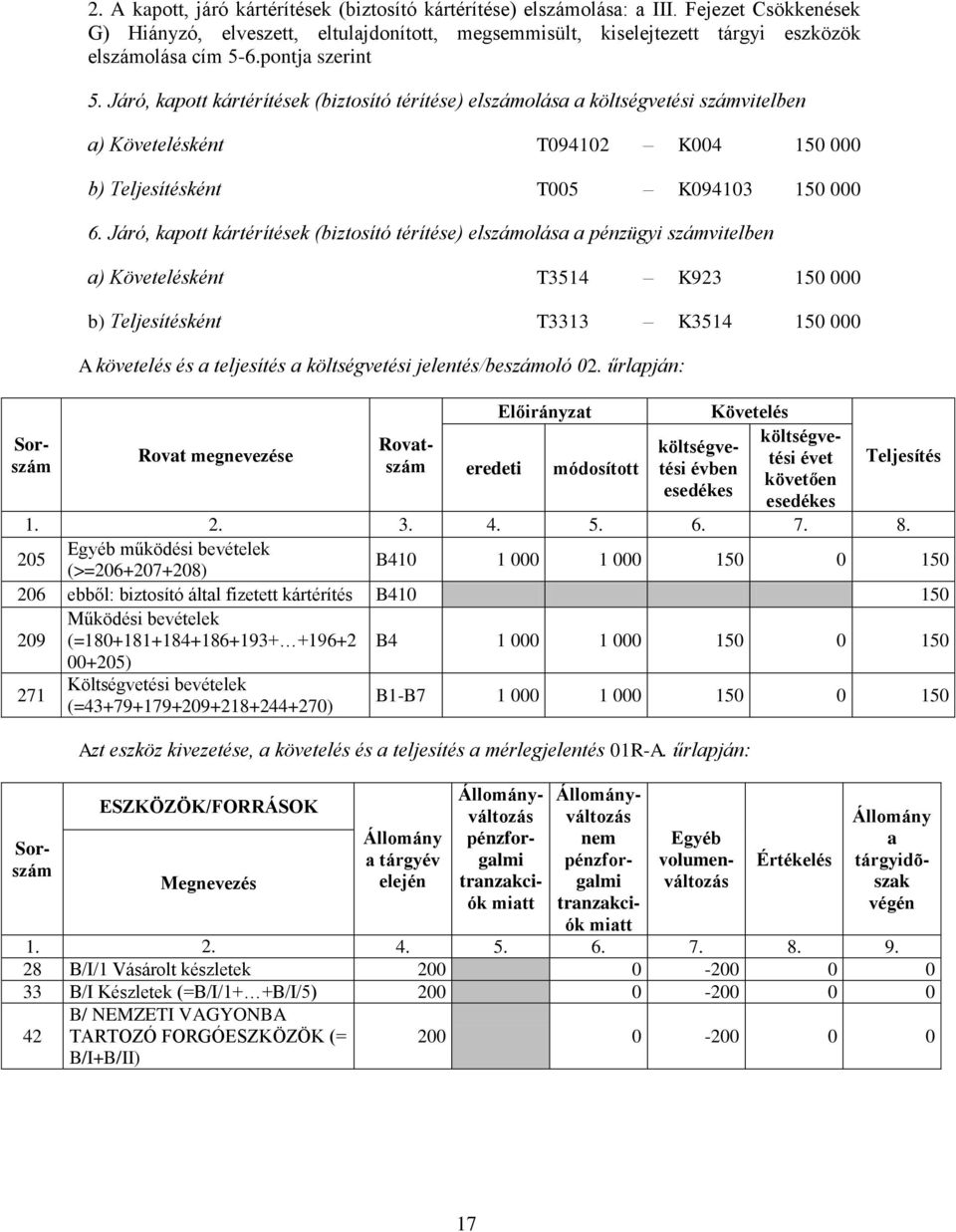 Járó, kpott kártérítések (biztosító térítése) elszámolás pénzügyi számvitelben ) Követelésként T3514 K923 150 000 b) Teljesítésként T3313 K3514 150 000 A követelés és teljesítés tési