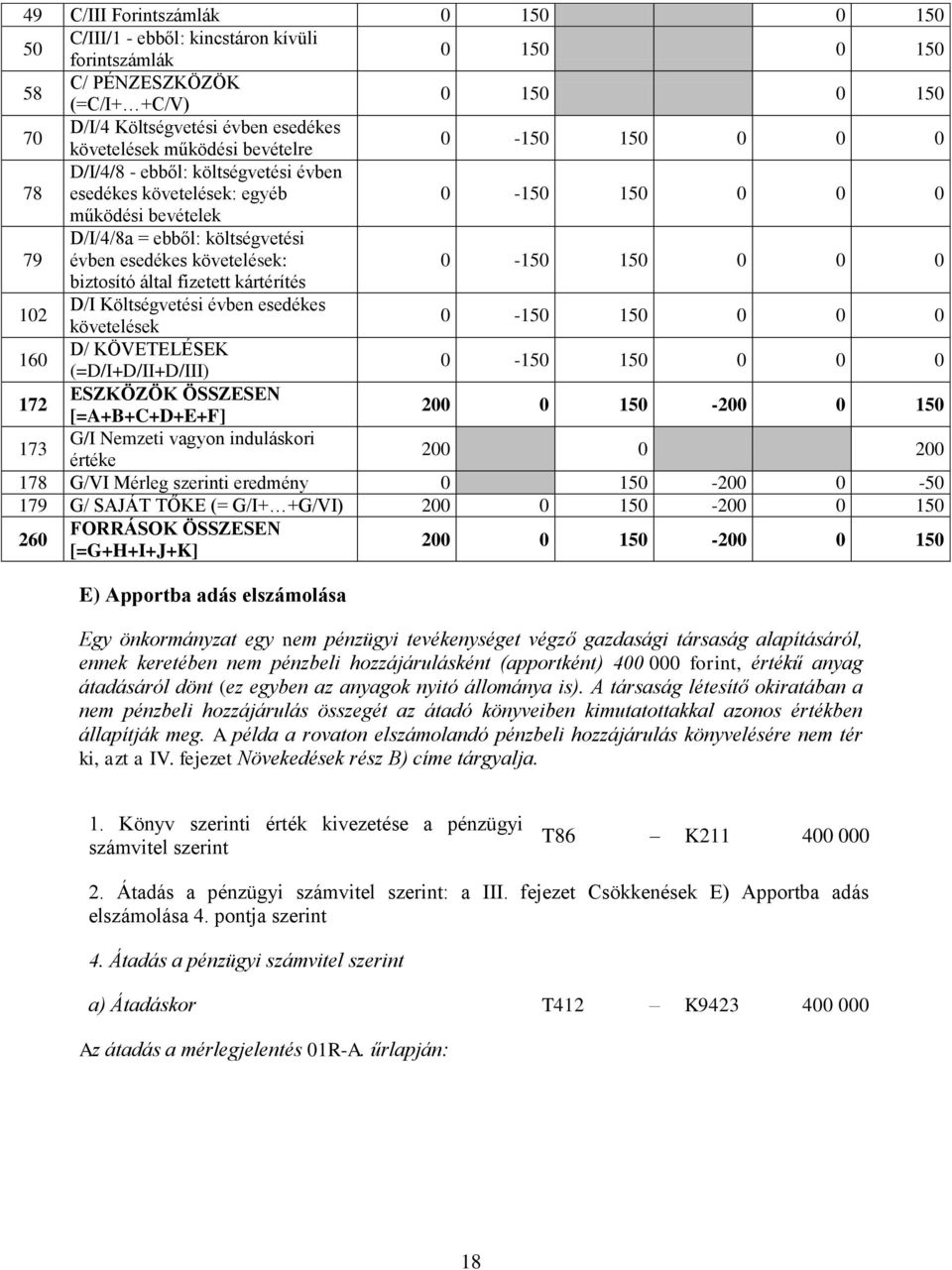 Költségvetési követelések 0-150 150 0 0 0 160 D/ KÖVETELÉSEK (=D/I+D/II+D/III) 0-150 150 0 0 0 200 0 150-200 0 150 173 G/I Nemzeti vgyon induláskori értéke 200 0 200 178 G/VI Mérleg szerinti eredmény