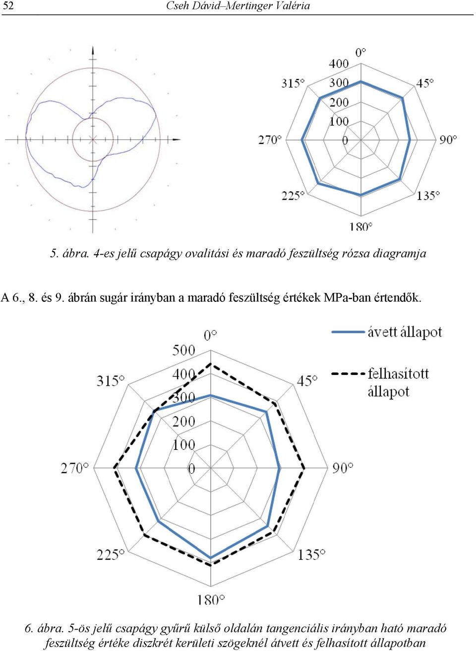 ábrán sugár irányban a maradó feszültség értékek MPa-ban értendők. 6. ábra.