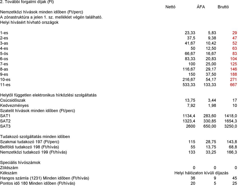 29,17 146 9-es 150 37,50 188 10-es 216,67 54,17 271 11-es 533,33 133,33 667 Helytől független elektronikus hírközlési szolgáltatás Csúcsidőszak 13,75 3,44 17 Kedvezményes 7,92 1,98 10 Szatelit