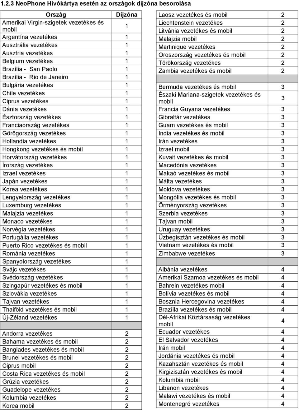 vezetékes 1 Hollandia vezetékes 1 Hongkong vezetékes és mobil 1 Horvátország vezetékes 1 Írország vezetékes 1 Izrael vezetékes 1 Japán vezetékes 1 Korea vezetékes 1 Lengyelország vezetékes 1