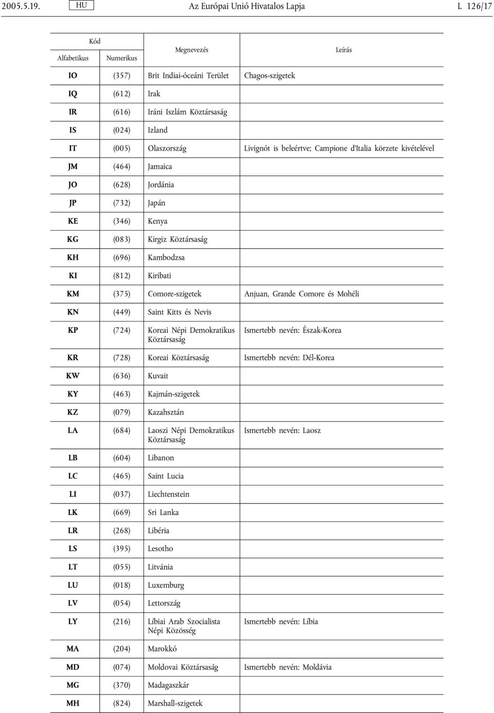 beleértve; Campione d'italia körzete kivételével JM (464) Jamaica JO (628) Jordánia JP (732) Japán KE (346) Kenya KG (083) Kirgiz Köztársaság KH (696) Kambodzsa KI (812) Kiribati KM (375)