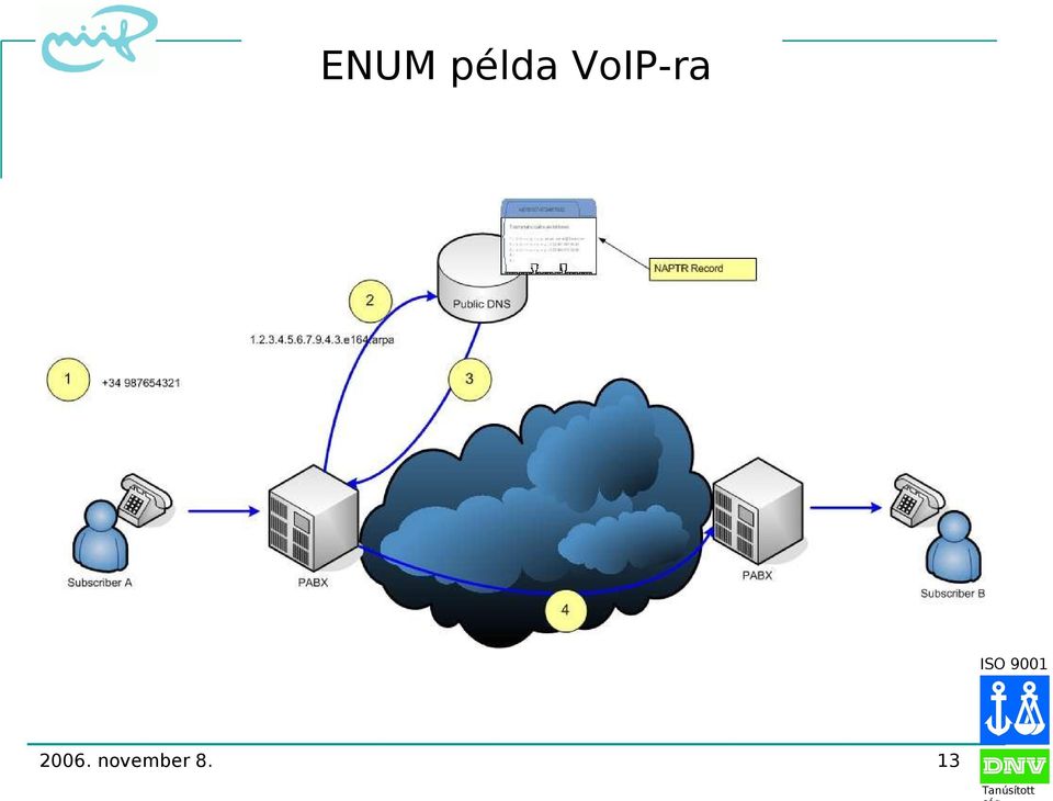 VoIP-ra