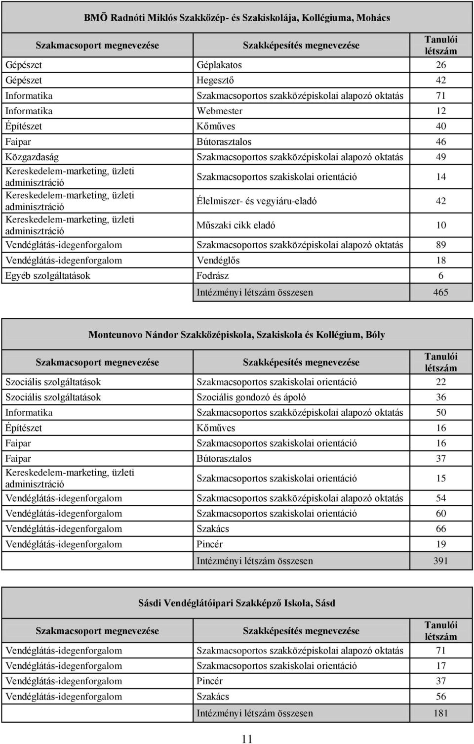 eladó 10 Vendéglátás-idegenforgalom Szakmacsoportos szakközépiskolai alapozó oktatás 89 Vendéglátás-idegenforgalom Vendéglős 18 Egyéb szolgáltatások Fodrász 6 Intézményi összesen 465 Monteunovo