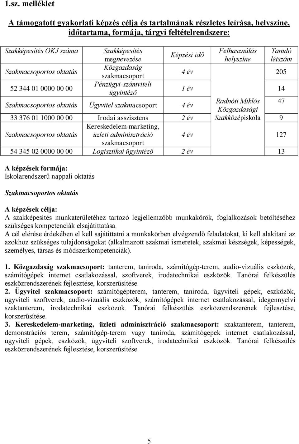 szakmacsoport 4 év Radnóti Miklós 47 Közgazdasági 33 376 01 1000 00 00 Irodai asszisztens 2 év Szakközépiskola 9 Szakmacsoportos oktatás Kereskedelem-marketing, üzleti 4 év 127 szakmacsoport 54 345