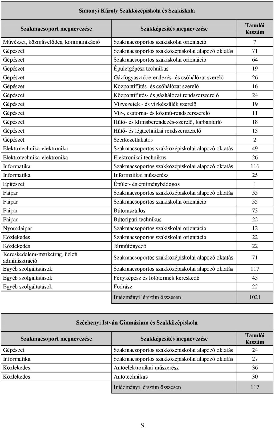 Központifűtés- és gázhálózat rendszerszerelő 24 Gépészet Vízvezeték - és vízkészülék szerelő 19 Gépészet Víz-, csatorna- és közmű-rendszerszerelő 11 Gépészet Hűtő- és klímaberendezés-szerelő,