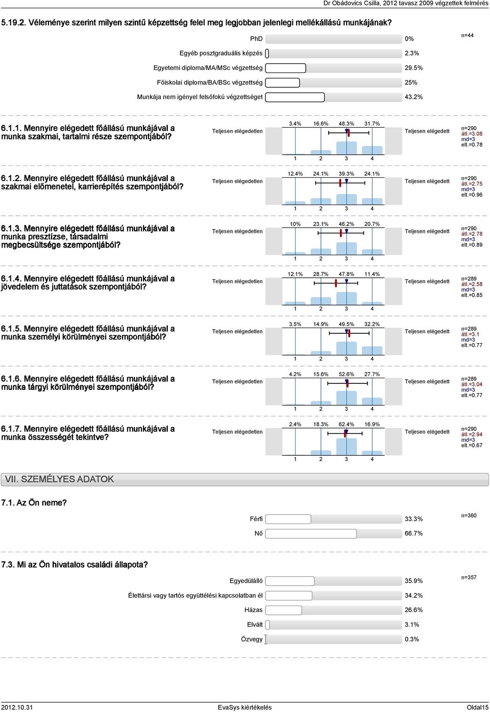 Teljesen elégedetlen 3.4% 16.6% 48.3% 31.7% Teljesen elégedett n=290 átl.=3.08 md=3 elt.=0.78 1 2 3 4 6.1.2. Mennyire elégedett főállású munkájával a szakmai előmenetel, karrierépítés szempontjából?