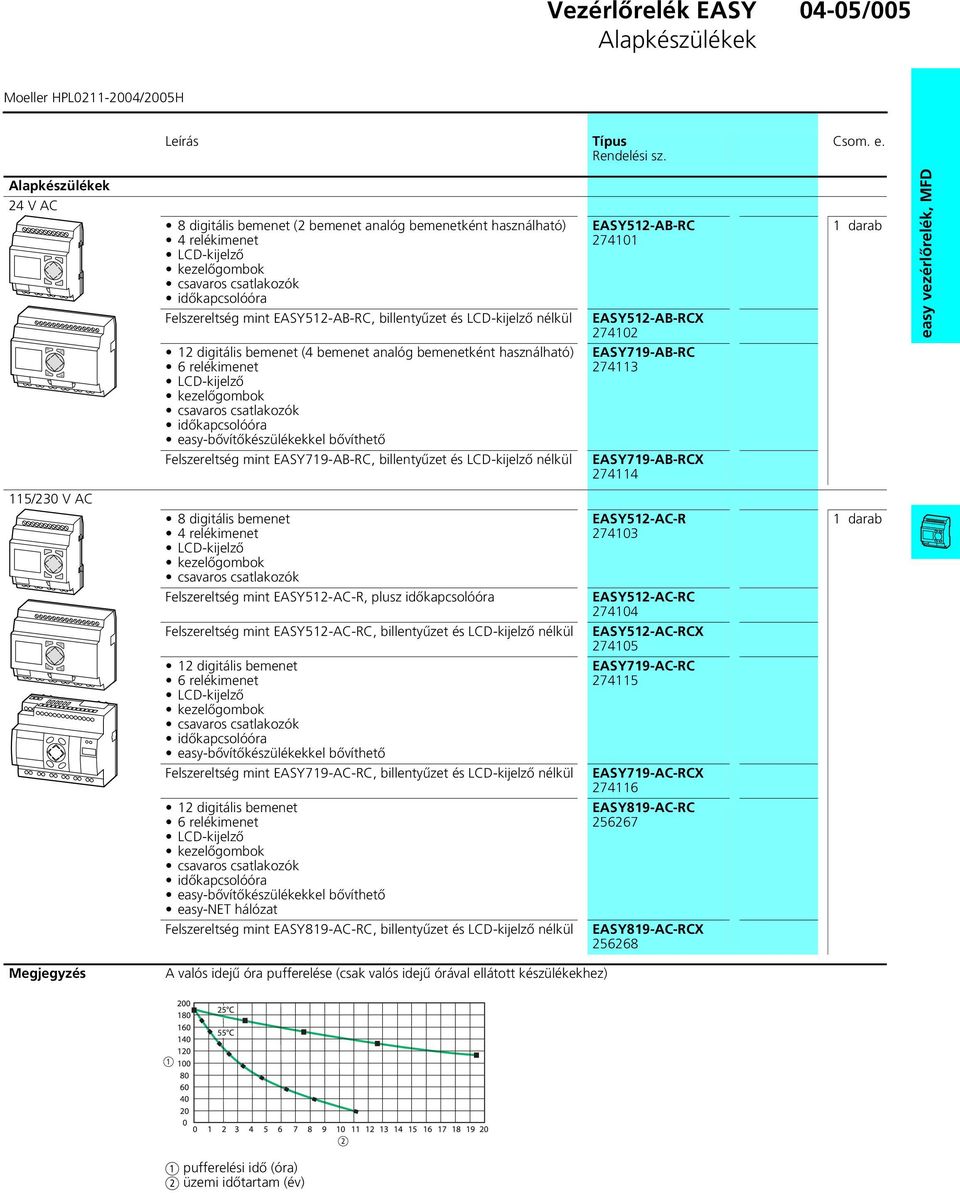 12 digitális bemenet (4 bemenet analóg bemenetként használható) 6 relékimenet LCD-kijelző kezelőgombok csavaros csatlakozók időkapcsolóóra easy-bővítőkészülékekkel bővíthető EASY719-AB-RC 274113