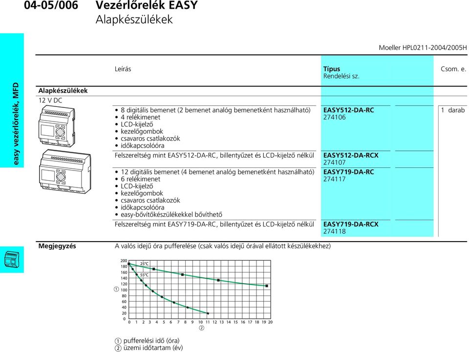 digitális bemenet (4 bemenet analóg bemenetként használható) 6 relékimenet LCD-kijelző kezelőgombok csavaros csatlakozók időkapcsolóóra easy-bővítőkészülékekkel bővíthető EASY719-DA-RC 274117