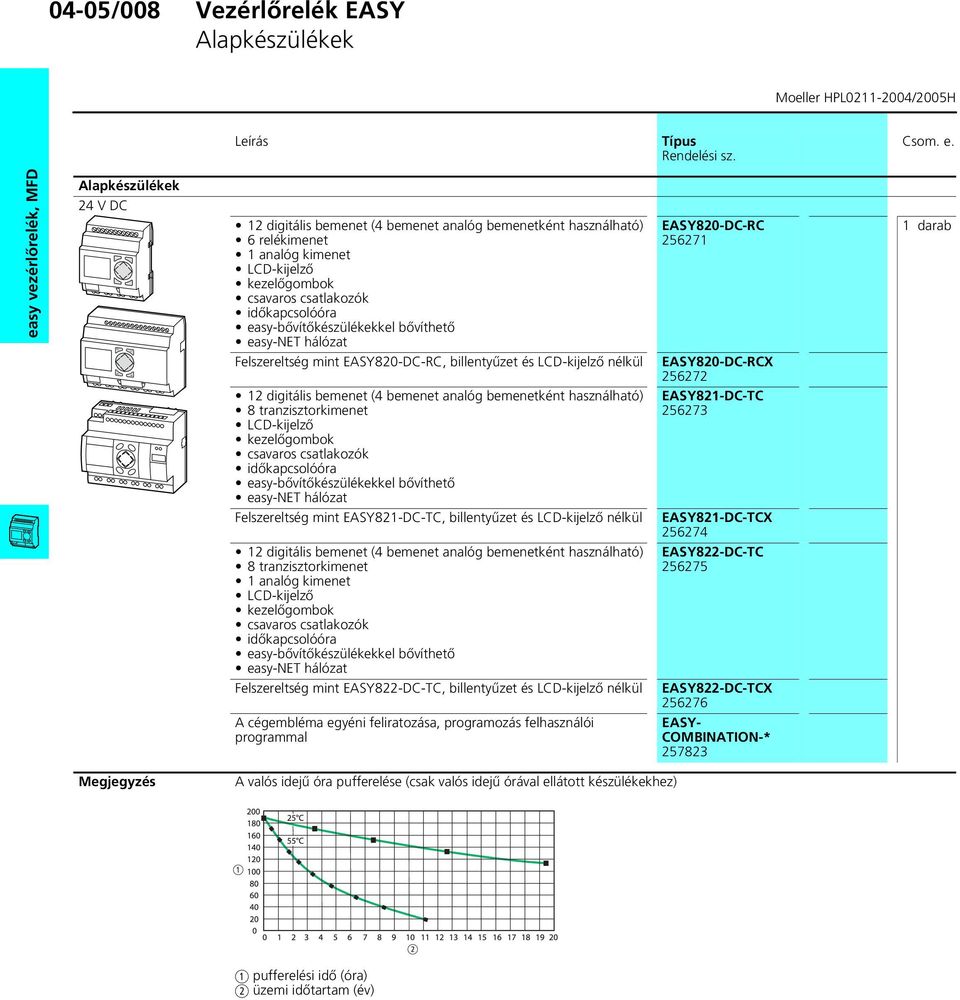 EASY820-DC-RC, billentyűzet és LCD-kijelző nélkül EASY820-DC-RCX 256272 12 digitális bemenet (4 bemenet analóg bemenetként használható) 8 tranzisztorkimenet LCD-kijelző kezelőgombok csavaros