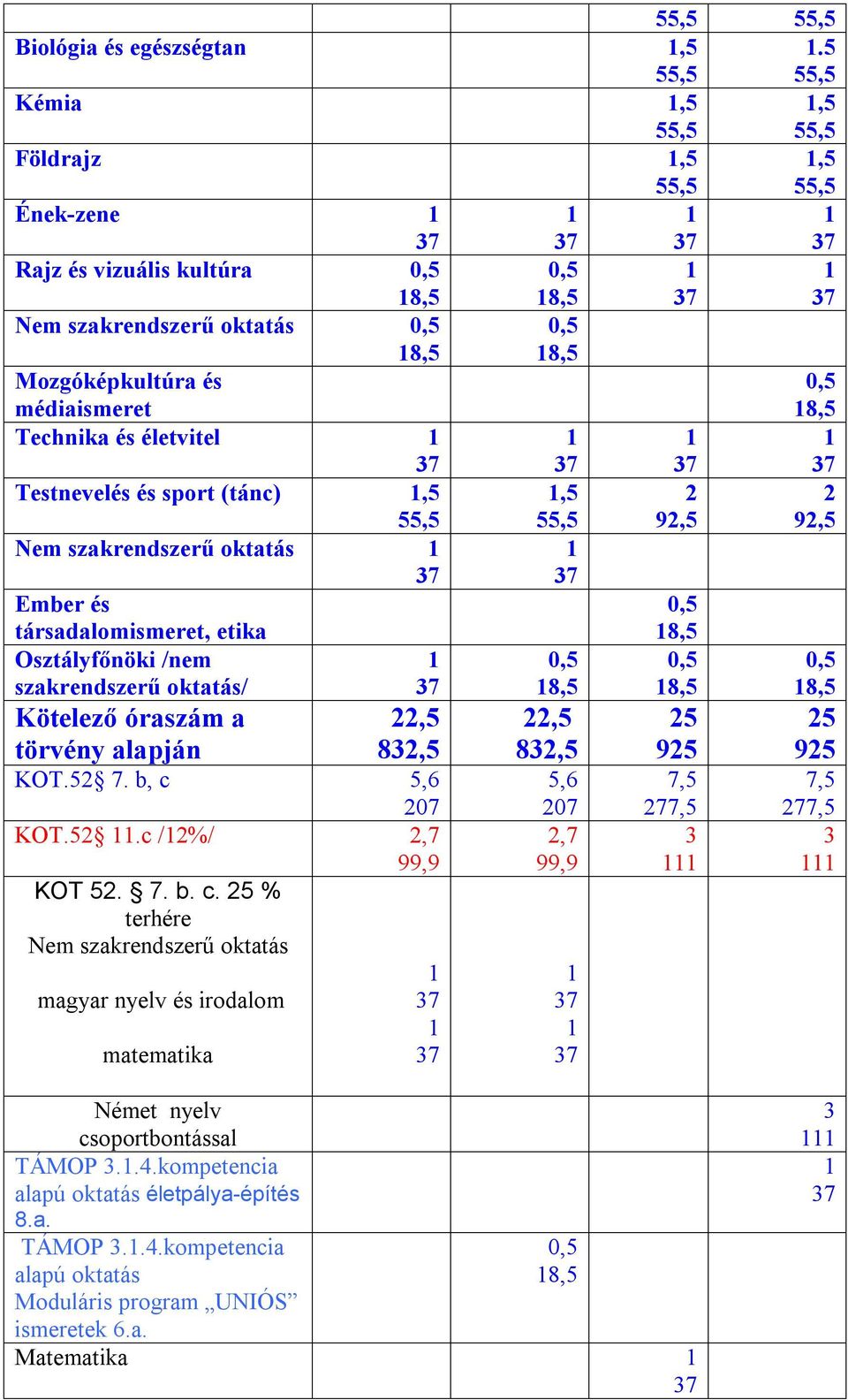 (tánc),5,5 9,5 9,5 Nem szakrendszerű oktatás Ember és társadalomismeret, etika,5 Osztálynöki /nem szakrendszerű oktatás/,5,5,5 Kötelező szám a törvény alapján,5,5,5,5 5 95 5 95