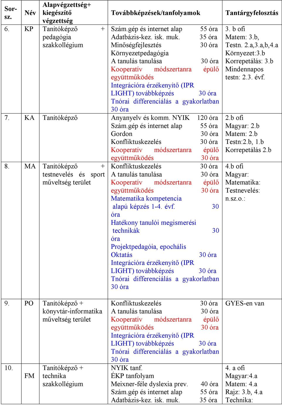 NYIK 0 Szám.gép és internet alap 55 Gordon 0 Konfliktuskezelés 0 0.