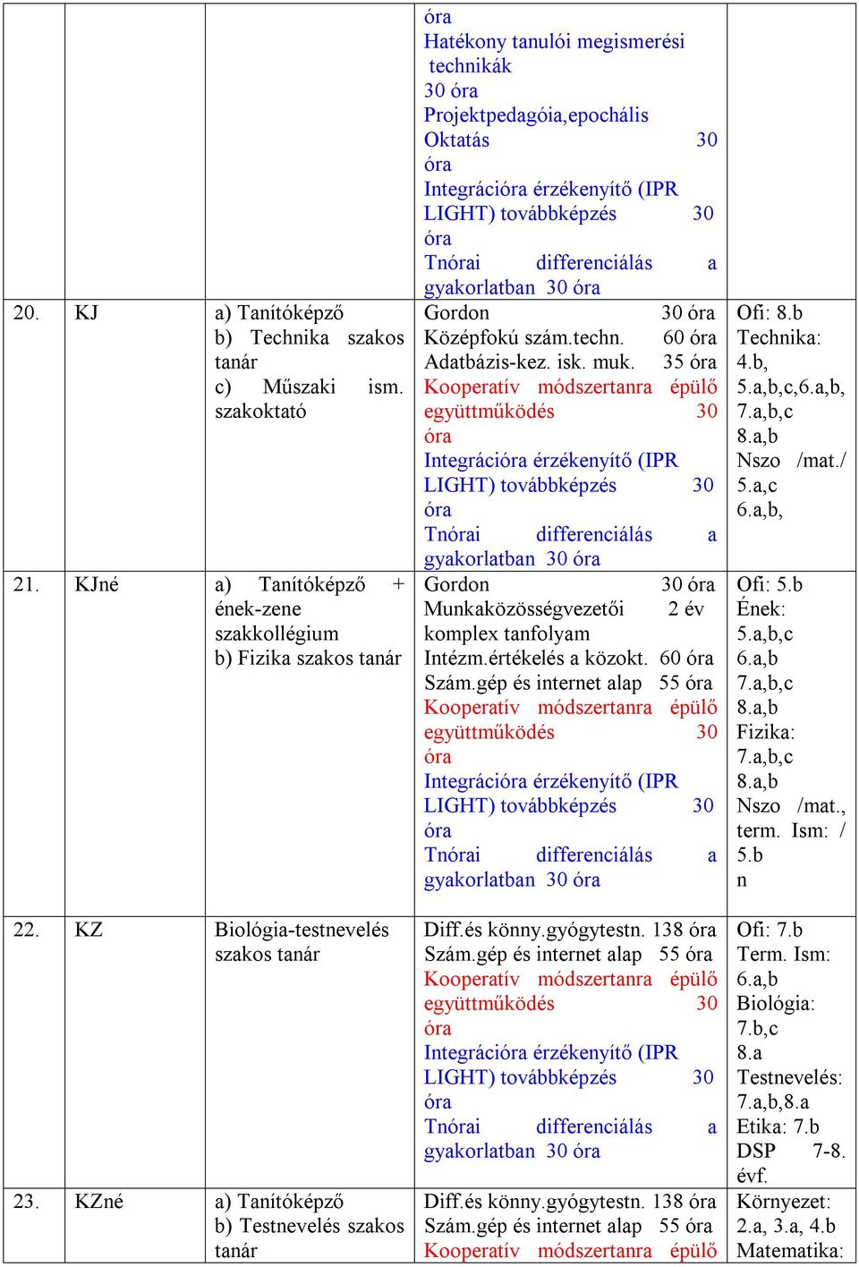 gyakorlatban 0 Gordon 0 Középfokú szám.techn. 60 Adatbázis-kez. isk. muk.