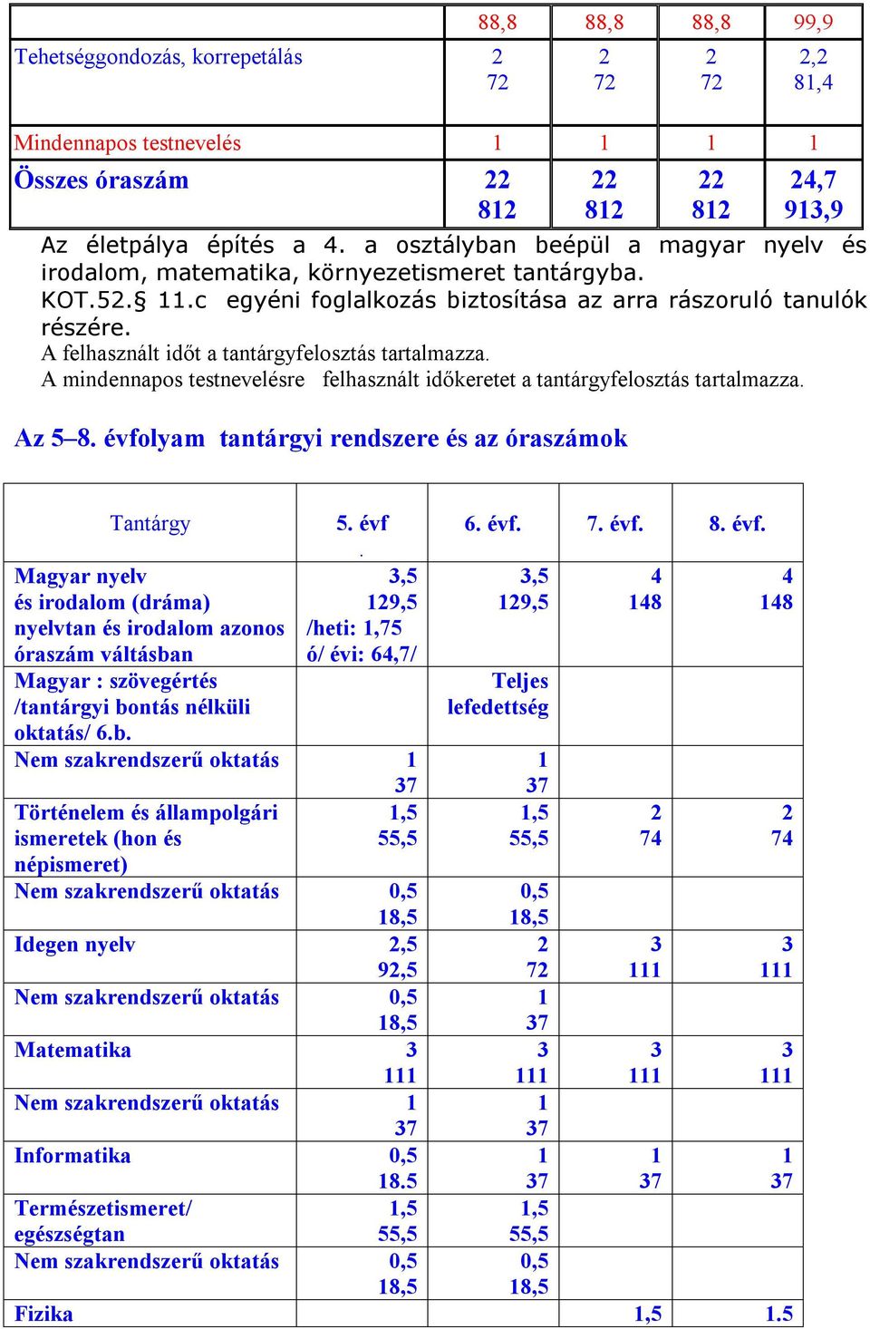 A felhasznált időt a tantárgyfelosztás tartalmazza. A mindennapos testnevelésre felhasznált időkeretet a tantárgyfelosztás tartalmazza. Az 5.