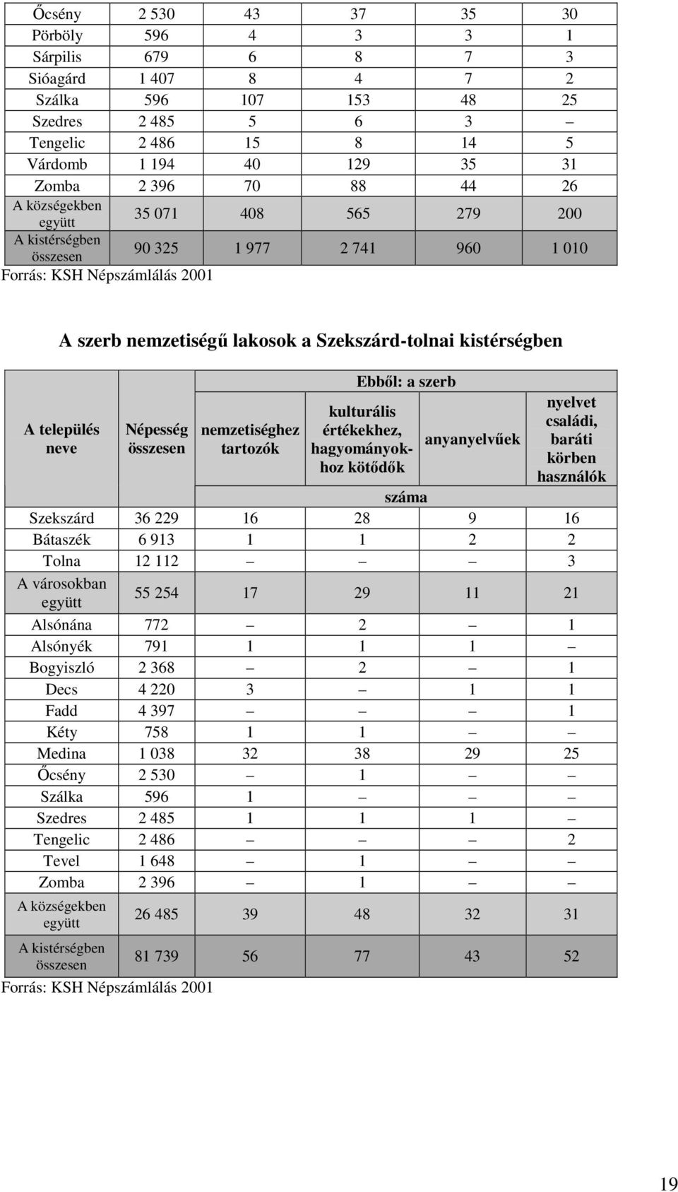 A település neve Népesség összesen nemzetiséghez tartozók Ebbıl: a szerb kulturális értékekhez, hagyományokhoz kötıdık anyanyelvőek nyelvet családi, baráti körben használók száma Szekszárd 36 229 16