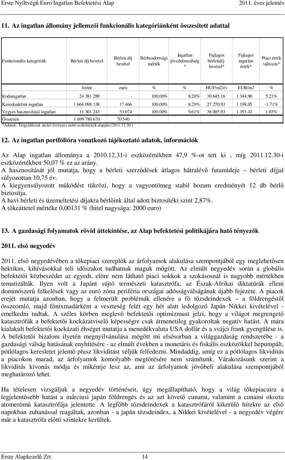 21% Kereskedelmi ingatlan 1 664 098 138 17 466 100.00% 8.29% 27 270.93 1 198.05-1.71% Vegyes hasznosítású ingatlan 11 301 243 53 074 100.00% 9.61% 36 005.93 1 393.43 1.