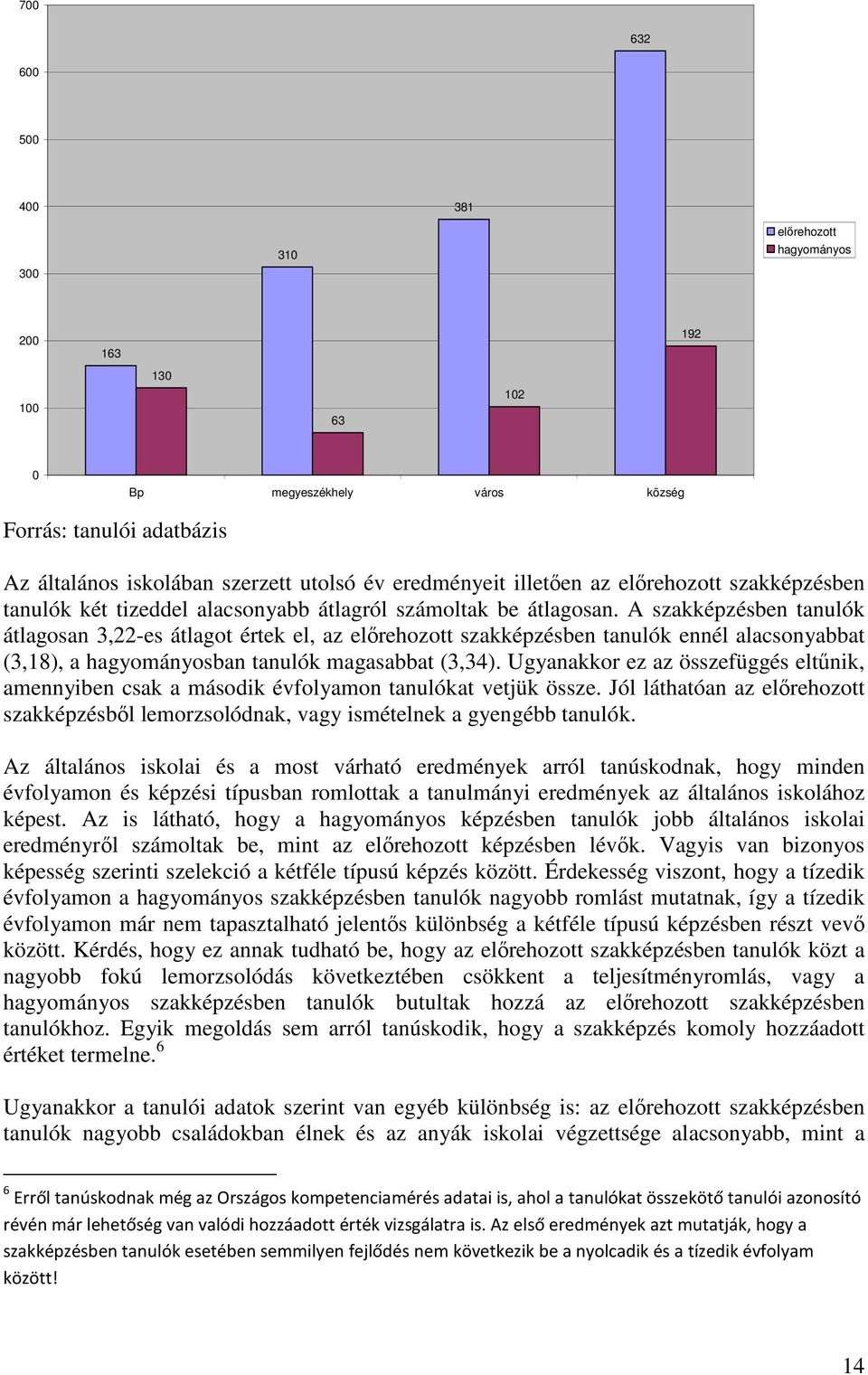 A szakképzésben tanulók átlagosan 3,22-es átlagot értek el, az előrehozott szakképzésben tanulók ennél alacsonyabbat (3,18), a hagyományosban tanulók magasabbat (3,34).