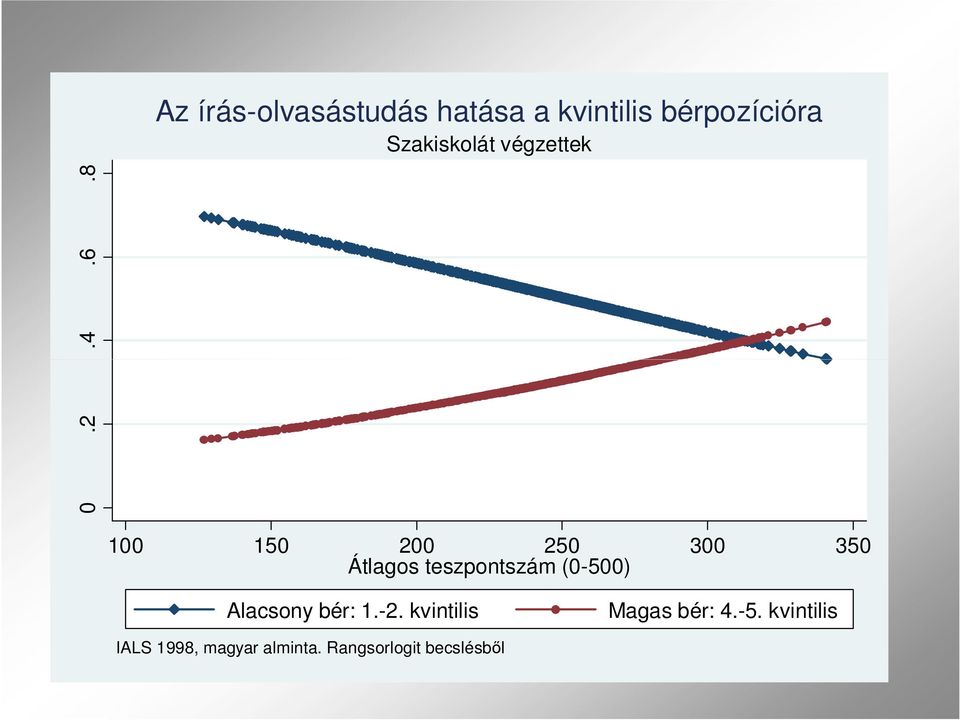 8 100 150 200 250 300 350 Átlagos teszpontszám (0-500)