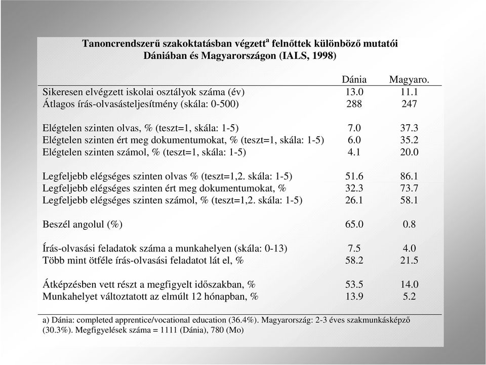 2 Elégtelen szinten számol, % (teszt=1, skála: 1-5) 4.1 20.0 Legfeljebb elégséges szinten olvas % (teszt=1,2. skála: 1-5) 51.6 86.1 Legfeljebb elégséges szinten ért meg dokumentumokat, % 32.3 73.