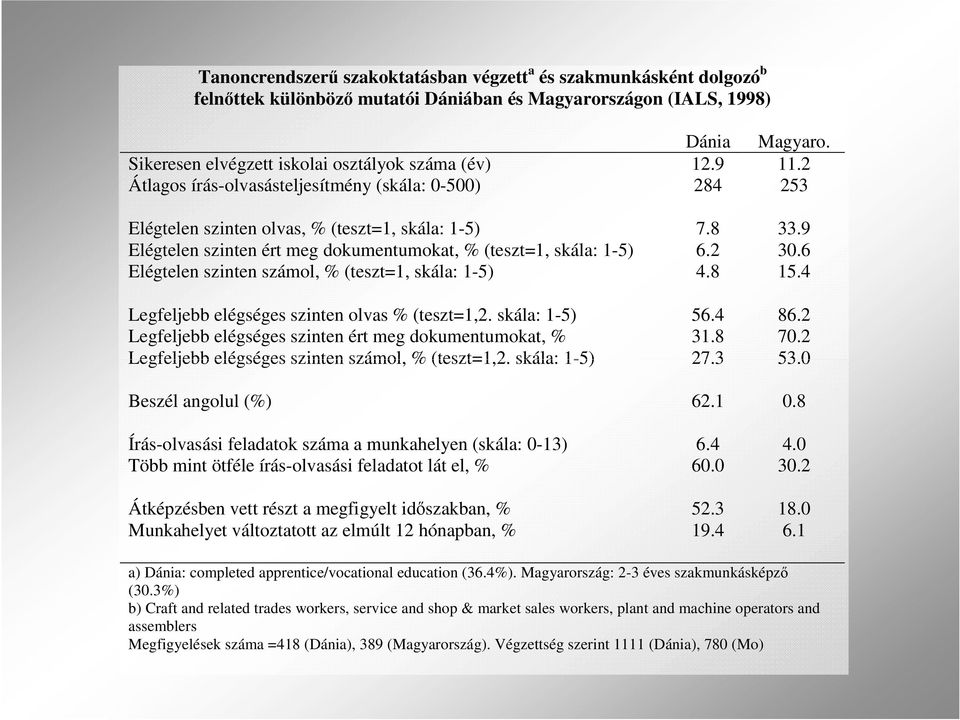 9 Elégtelen szinten ért meg dokumentumokat, % (teszt=1, skála: 1-5) 6.2 30.6 Elégtelen szinten számol, % (teszt=1, skála: 1-5) 4.8 15.4 Legfeljebb elégséges szinten olvas % (teszt=1,2. skála: 1-5) 56.