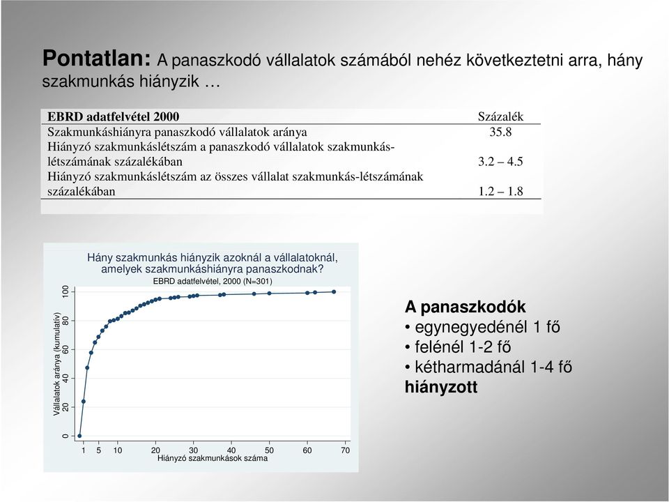 5 Hiányzó szakmunkáslétszám az összes vállalat szakmunkás-létszámának százalékában 1.2 1.