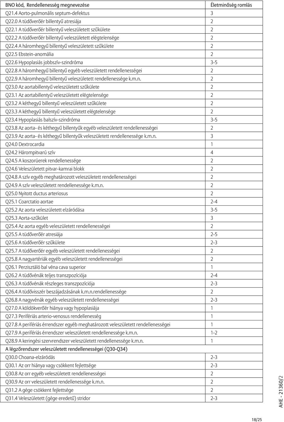 8 A háromhegyű billentyű egyéb veleszületett rendellenességei 2 Q22.9 A háromhegyű billentyű veleszületett rendellenessége k.m.n. 2 Q23.0 Az aortabillentyű veleszületett szűkülete 2 Q23.