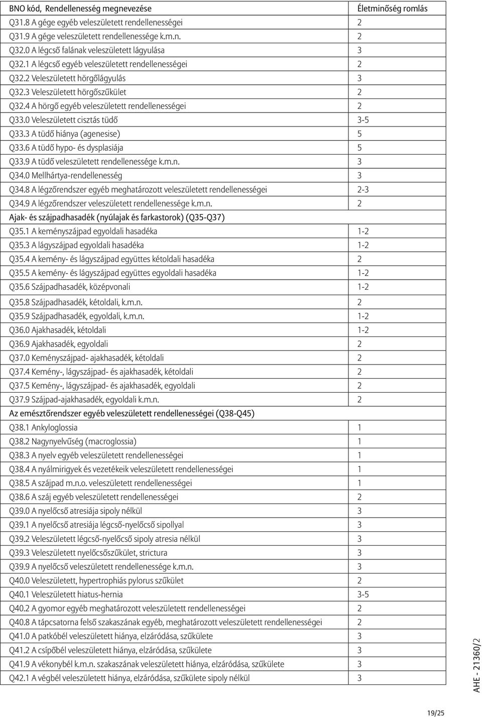 4 A hörgő egyéb veleszületett rendellenességei 2 Q33.0 Veleszületett cisztás tüdő 3-5 Q33.3 A tüdő hiánya (agenesise) 5 Q33.6 A tüdő hypo- és dysplasiája 5 Q33.