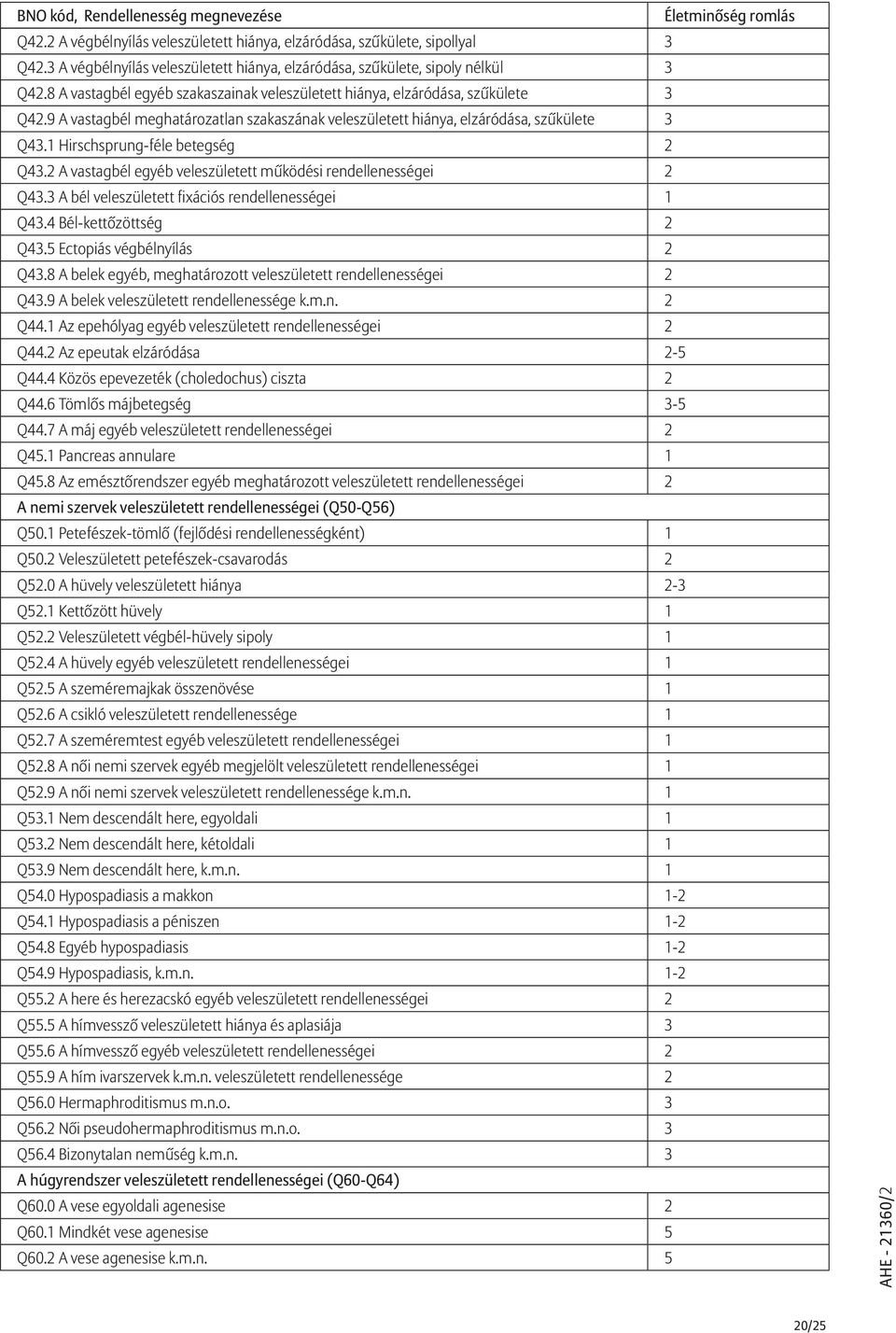 9 A vastagbél meghatározatlan szakaszának veleszületett hiánya, elzáródása, szűkülete 3 Q43.1 Hirschsprung-féle betegség 2 Q43.2 A vastagbél egyéb veleszületett működési rendellenességei 2 Q43.