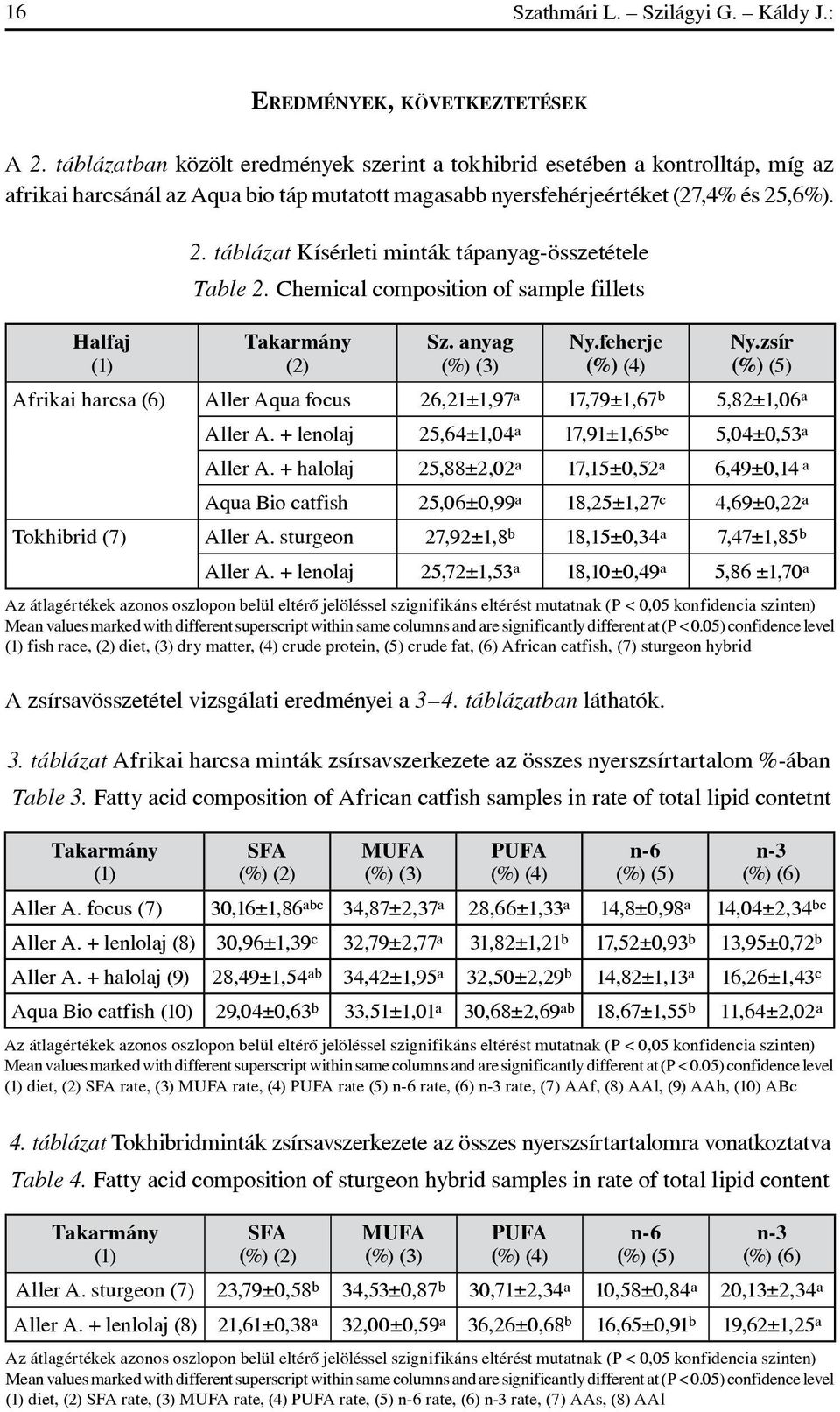 táblázat Kísérleti minták tápanyag-összetétele Table 2. Chemical composition of sample fillets Takarmány (2) Sz. anyag (%) (3) Ny.feherje (%) (4) Ny.