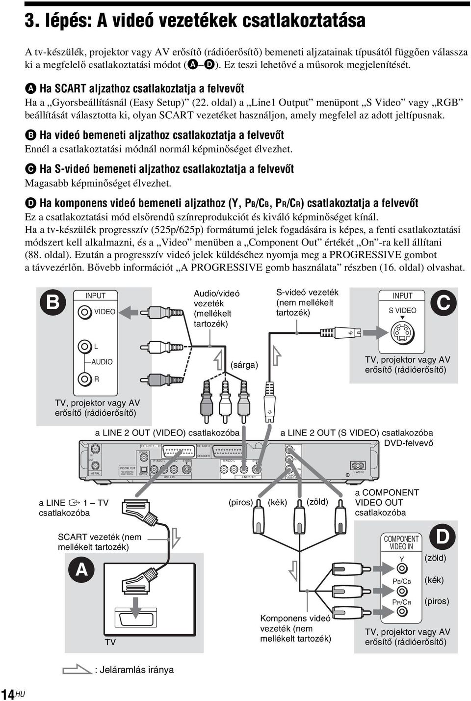 Ez teszi lehetővé a műsorok megjelenítését. A Ha SCART aljzathoz csatlakoztatja a felvevőt Ha a Gyorsbeállításnál (Easy Setup) (22.