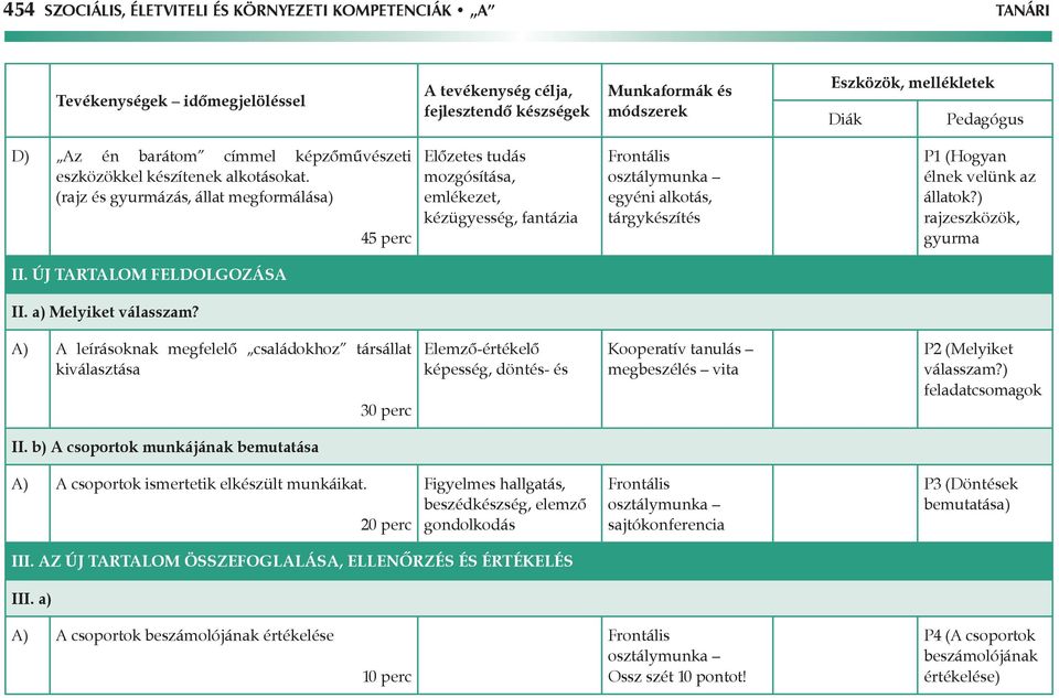 (rajz és gyurmázás, állat megformálása) 45 perc Előzetes tudás mozgósítása, emlékezet, kézügyesség, fantázia egyéni alkotás, tárgykészítés P1 (Hogyan élnek velünk az állatok?) rajzeszközök, gyurma II.