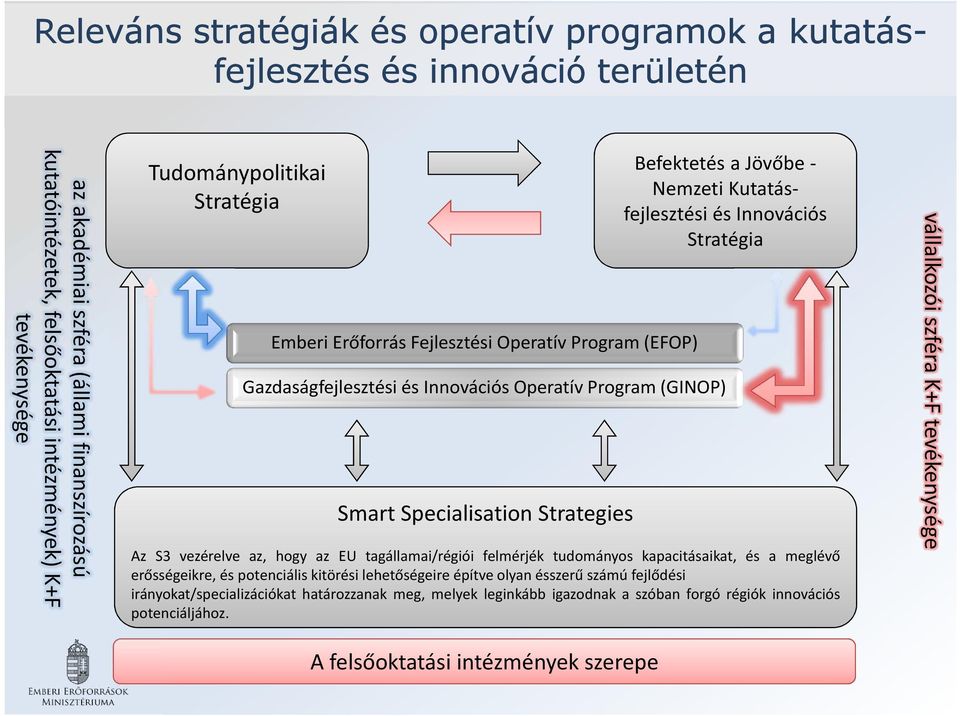 Program (GINOP) Smart Specialisation Strategies Az S3 vezérelve az, hogy az EU tagállamai/régiói felmérjék tudományos kapacitásaikat, és a meglévő erősségeikre, és potenciális kitörési lehetőségeire