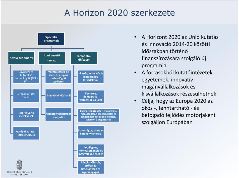 jólét Élelmezésbiztonság, fenntartható mezőgazdaság, tengerkutatás és tengerhasznosítási célú kutatás, valamint a biogazdaság A Horizont 2020 az Unió kutatás és innováció 2014-20 közötti időszakban
