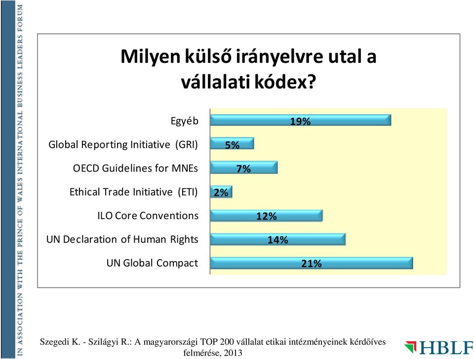 Guidelines for MNEs Ethical Trade Initiative (ETI) 5% 7%