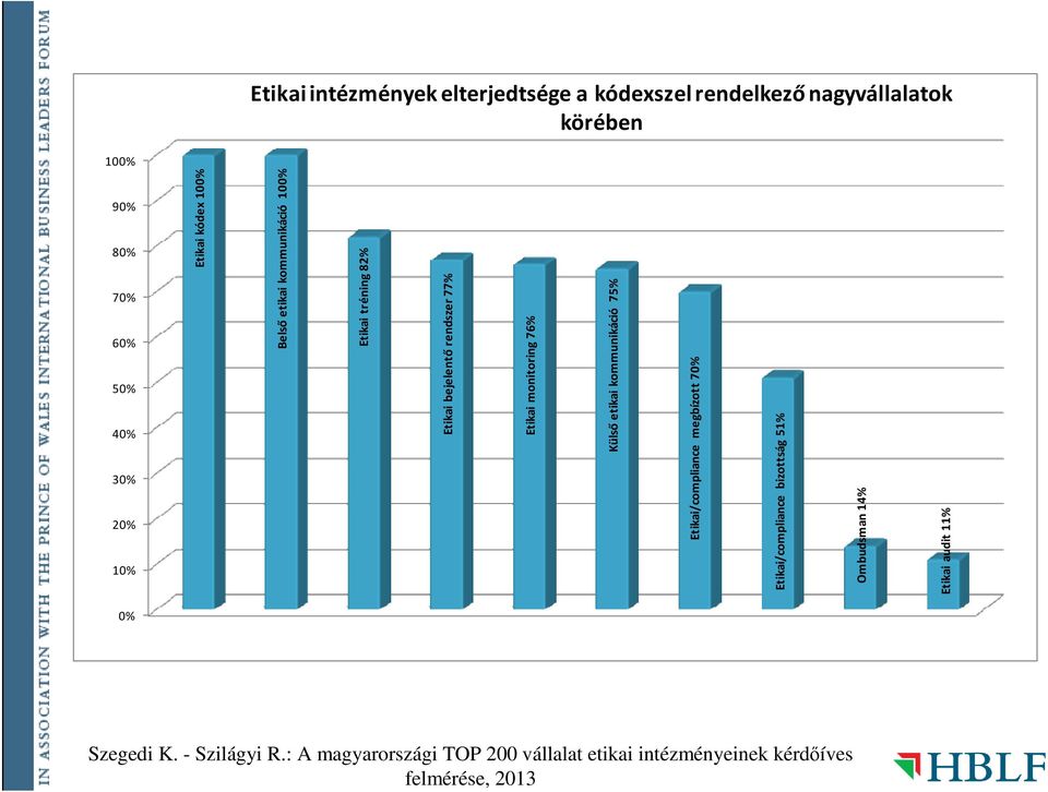 monitoring 76% Külső etikai kommunikáció 75% Etikai/compliance megbízott 70%