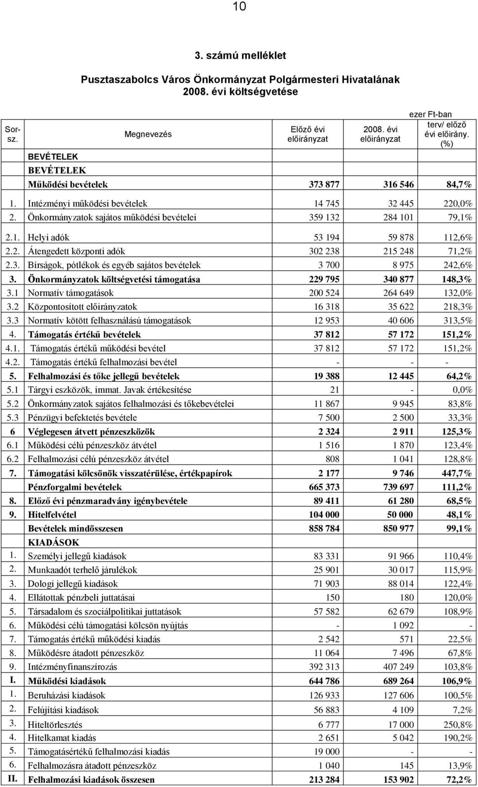 Önkormányzatok sajátos működési bevételei 359 132 284 101 79,1% 2.1. Helyi adók 53 194 59 878 112,6% 2.2. Átengedett központi adók 302 238 215 248 71,2% 2.3. Bírságok, pótlékok és egyéb sajátos bevételek 3 700 8 975 242,6% 3.