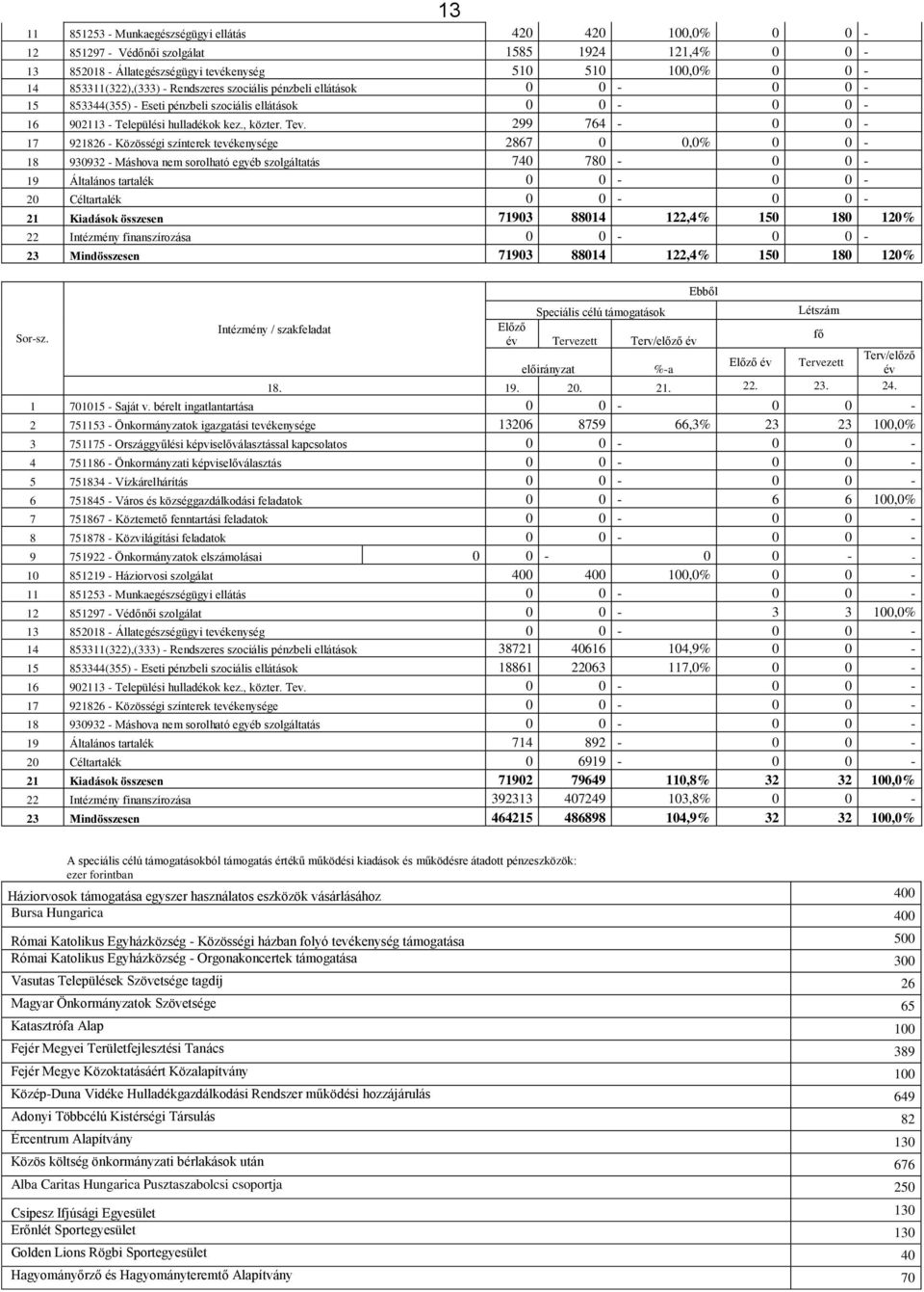 299 764-0 0-17 921826 - Közösségi színterek tevékenysége 2867 0 0,0% 0 0-18 930932 - Máshova nem sorolható egyéb szolgáltatás 740 780-0 0-19 Általános tartalék 0 0-0 0-20 Céltartalék 0 0-0 0-21