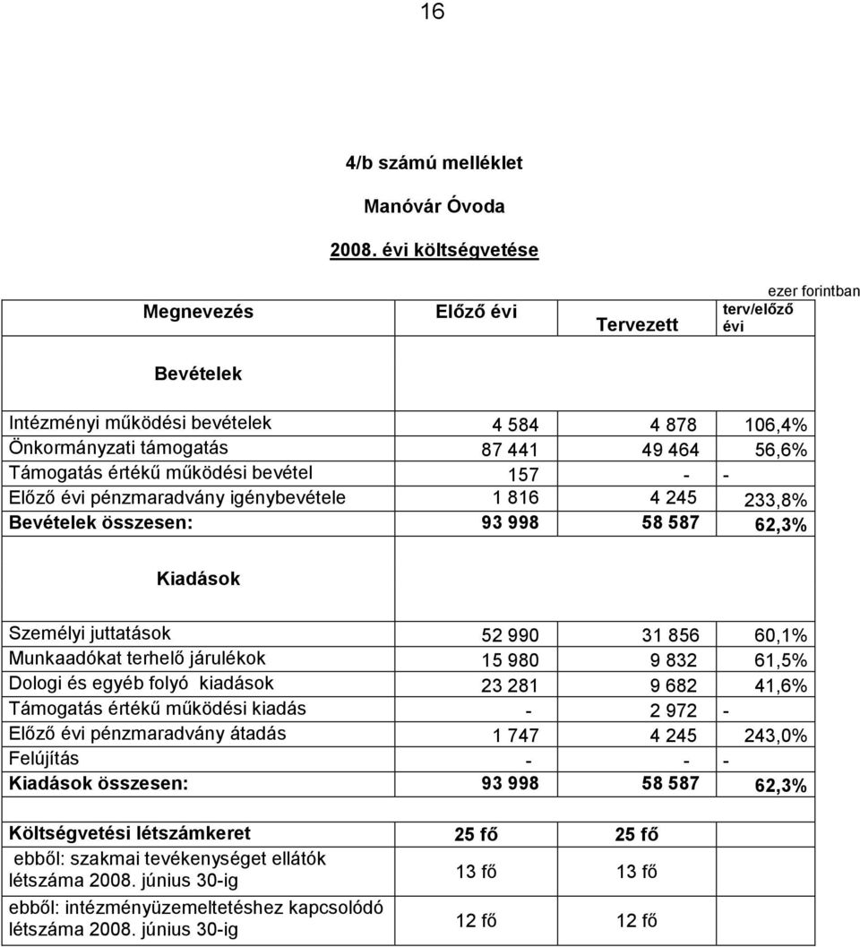 működési bevétel 157 - - Előző évi pénzmaradvány igénybevétele 1 816 4 245 233,8% Bevételek összesen: 93 998 58 587 62,3% Kiadások Személyi juttatások 52 990 31 856 60,1% Munkaadókat terhelő