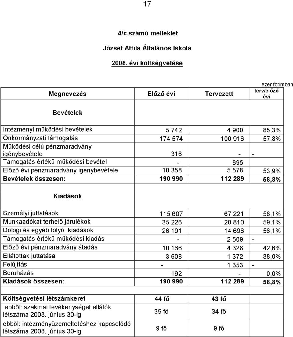 pénzmaradvány igénybevétele 316 - - Támogatás értékű működési bevétel - 895 Előző évi pénzmaradvány igénybevétele 10 358 5 578 53,9% Bevételek összesen: 190 990 112 289 58,8% Kiadások Személyi