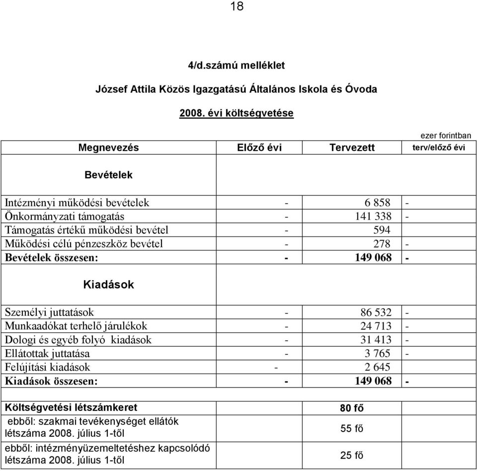 működési bevétel - 594 Működési célú pénzeszköz bevétel - 278 - Bevételek összesen: - 149 068 - Kiadások Személyi juttatások - 86 532 - Munkaadókat terhelő járulékok - 24 713 - Dologi és