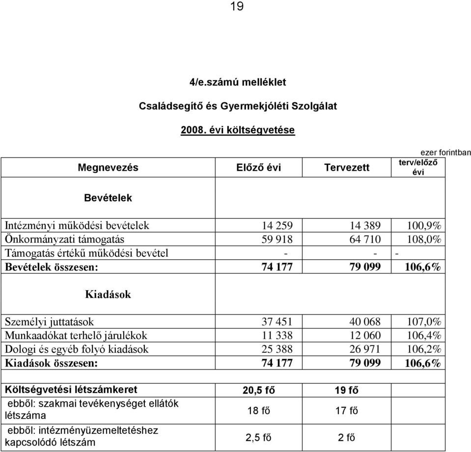 64 710 108,0% Támogatás értékű működési bevétel - - - Bevételek összesen: 74 177 79 099 106,6% Kiadások Személyi juttatások 37 451 40 068 107,0% Munkaadókat terhelő