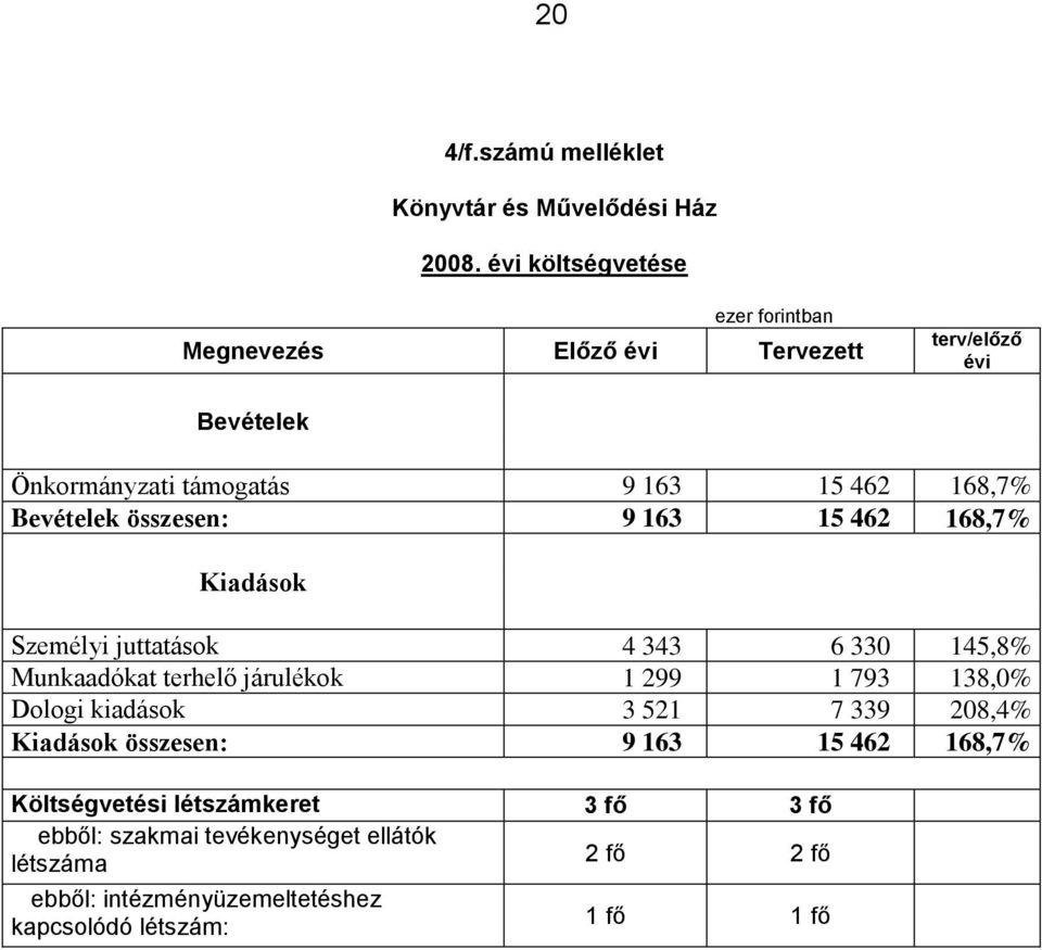 Bevételek összesen: 9 163 15 462 168,7% Kiadások Személyi juttatások 4 343 6 330 145,8% Munkaadókat terhelő járulékok 1 299 1 793 138,0%