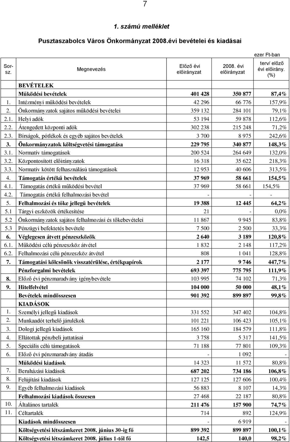 2. Átengedett központi adók 302 238 215 248 71,2% 2.3. Bírságok, pótlékok és egyéb sajátos bevételek 3 700 8 975 242,6% 3. Önkormányzatok költségvetési támogatása 229 795 340 877 148,3% 3.1. Normatív támogatások 200 524 264 649 132,0% 3.