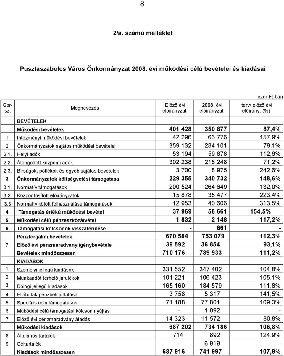 Önkormányzatok sajátos működési bevételei 359 132 284 101 79,1% 2.1. Helyi adók 53 194 59 878 112,6% 2.2. Átengedett központi adók 302 238 215 248 71,2% 2.3. Bírságok, pótlékok és egyéb sajátos bevételek 3 700 8 975 242,6% 3.