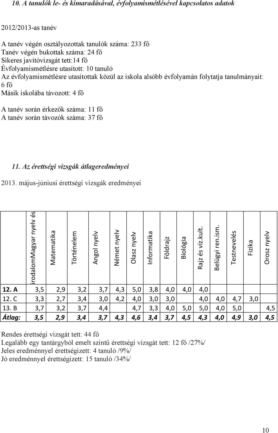 tanév során távozók száma: 7 fő. Az érettségi vizsgák átlageredményei. A. C.