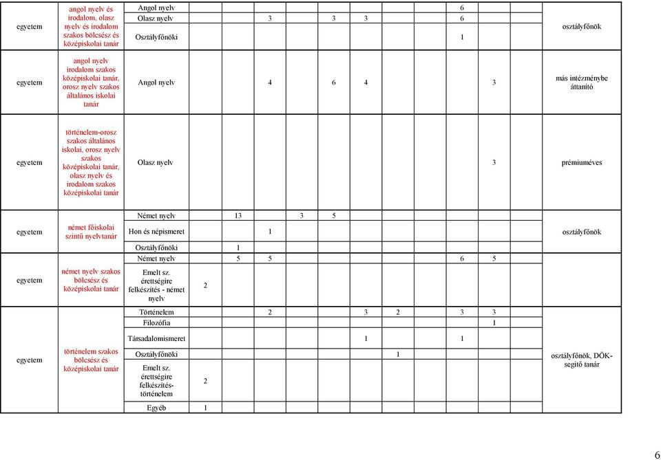 prémiuméves osztályfőnök Társadalomismeret Történelem Filozófia történelem Német nyelv felkészítés - német nyelv